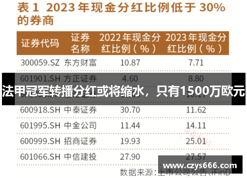 法甲冠军转播分红或将缩水，只有1500万欧元